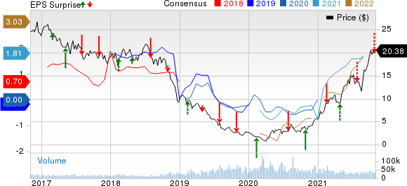 Antero Resources Corporation Price, Consensus and EPS Surprise