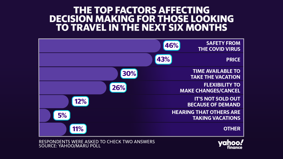 A new Yahoo/Maru poll found that safety from the COVID-19 is the top factor driving the decision to travel.