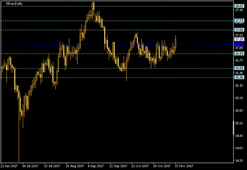 Silver Daily Chart - Pivot Points