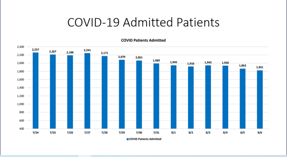 On Thursday, Miami-Dade hospitalizations for COVID-19 complications decreased from 1,863 to 1,821, according to Miami-Dade County’s “New Normal” dashboard. According to Thursday’s data, 215 people were discharged and 128 people were admitted.