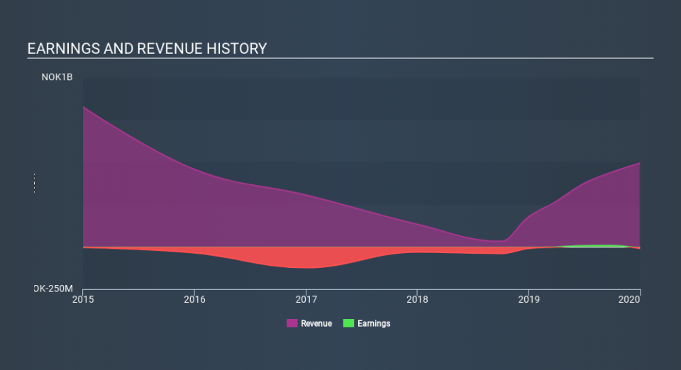 OB:ENDUR Income Statement, February 26th 2020