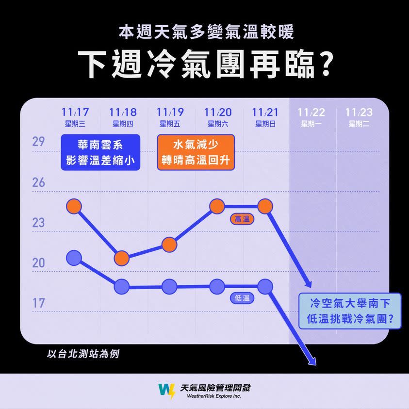 週恐又有冷氣團來臨。（圖／翻攝自臉書粉專「天氣風險 WeatherRisk」）