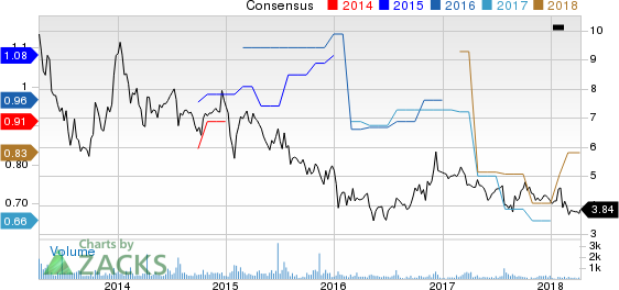 Top Ranked Value Stocks to Buy for April 10th