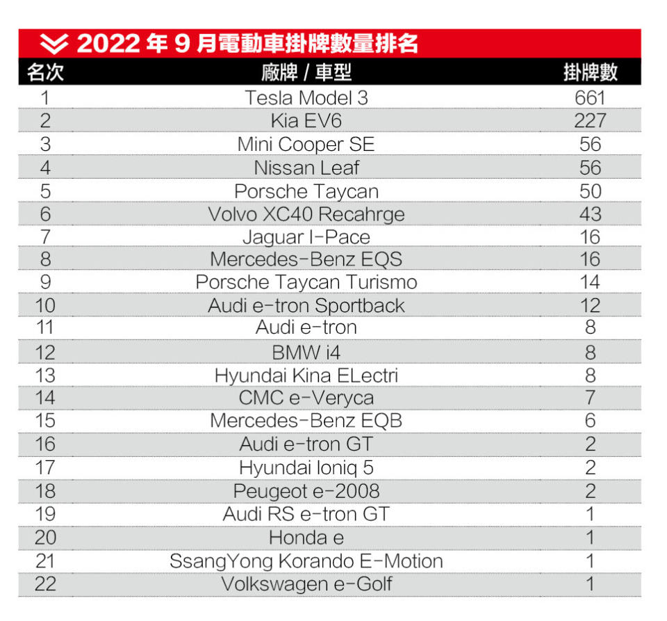 2022年9月電動車掛牌數量排名