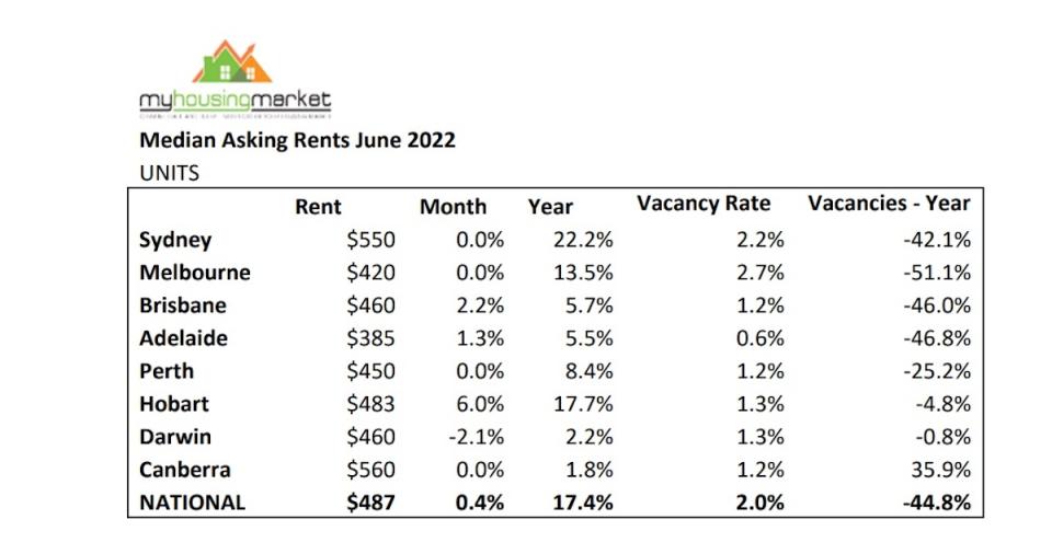 A table showing median asking rents in capital cities.