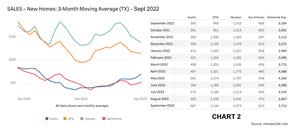 The HomesUSA.com New Home Sales report shows that while the 3-month average of September home sales statewide last month was marginally higher, in Texas’ two biggest markets, Dallas-Ft Worth and Houston, new home sales were down slightly.