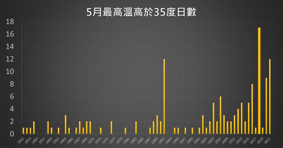 近70年來台北站五月高溫日數逐漸增加。資料／中央氣象局提供、佳佳設計