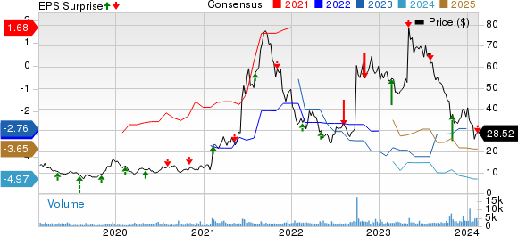 Prothena Corporation plc Price, Consensus and EPS Surprise