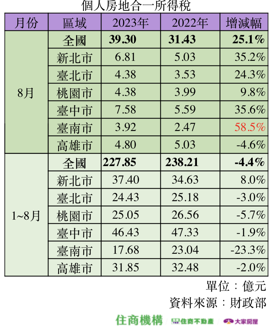 國人8月房地合一稅。圖/住商機構提供