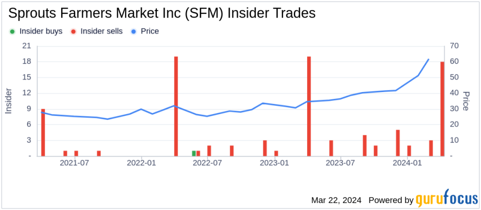 Insider Sell: Chief Human Resources Officer Timmi Zalatoris Sells 5,353 Shares of Sprouts Farmers Market Inc (SFM)