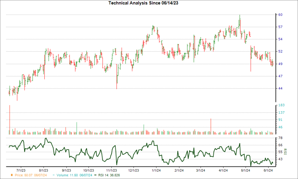 3-month RSI Chart for ANDE