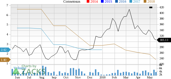 MercadoLibre (MELI) is one stock you should avoid as it has seen a significant price decline and is also seeing negative earnings estimate revisions.