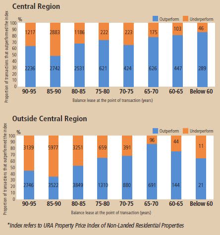 Higher proportion of transactions in Central Region outperform price index as balance lease runs down