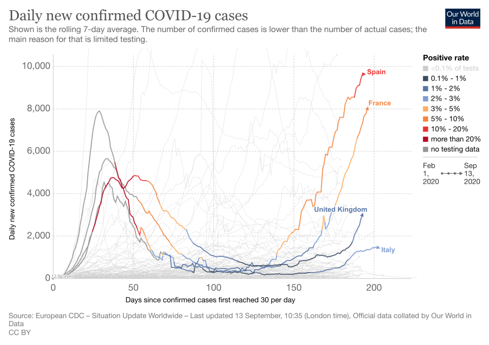 A graph showing a surge in new coronavirus cases in France, Spain and the UK. Source: Our World in Data