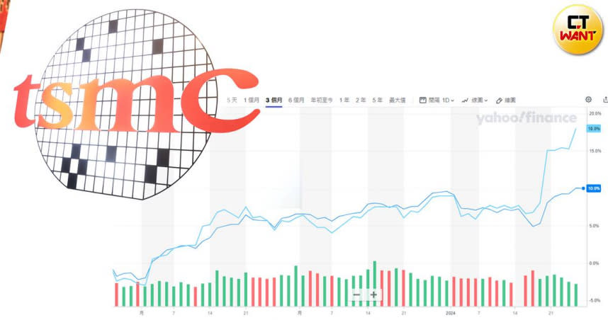 台積電在1月18日釋出長期毛利率53%及每年現金股利13.5元，引爆台股兔年封關前的搶紅包行情。淺藍色為台積電股價、藍色為台股指數。（圖／劉耿豪攝、翻攝自雅虎財經）