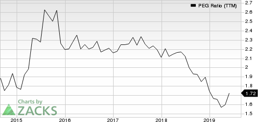 Amdocs Limited PEG Ratio (TTM)