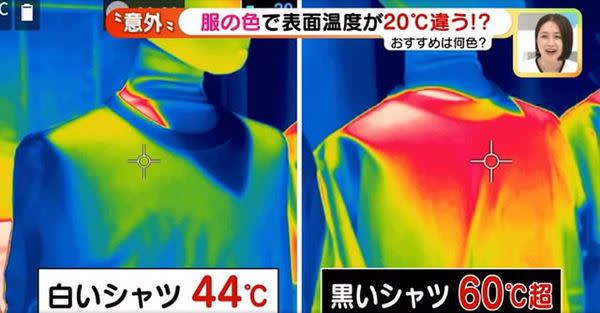 白色VS黑色衫最大溫差達20度！日本研究9款顏色衣物吸熱度 夏天著邊款最清涼、邊款散熱快？