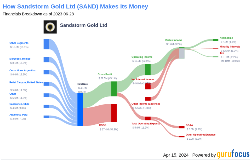 Sandstorm Gold Ltd's Dividend Analysis