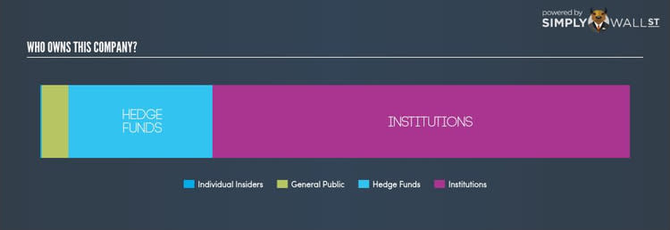 NYSE:BCEI Ownership Summary Nov 8th 17