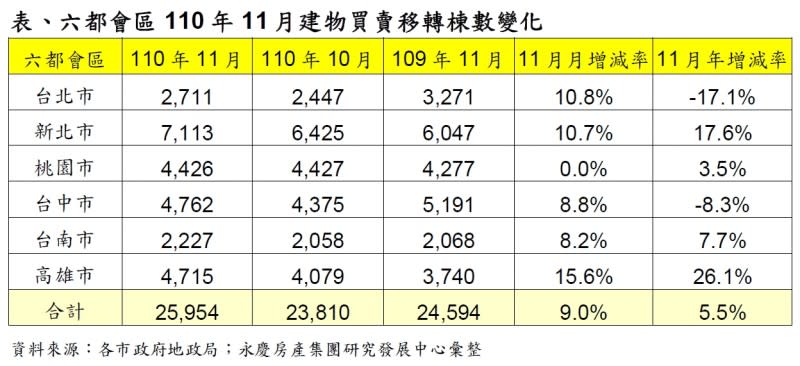 六都會區110年11月建物買賣移轉棟數變化。(圖/永慶房屋提供)