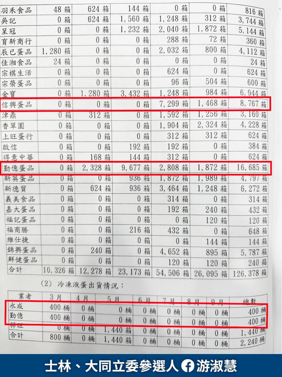 勤億被爆是巴西蛋最大買家。（圖／翻攝自台北市議員游淑慧臉書）