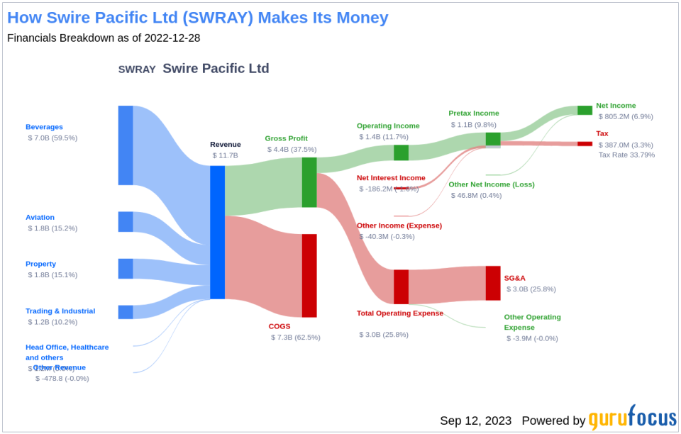 Swire Pacific Ltd (SWRAY): A Deep Dive into Its Dividend Performance