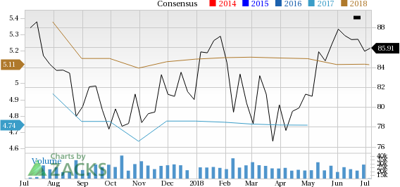 Let's see if Medtronic (MDT) stock is a good choice for value-oriented investors right now from multiple angles.