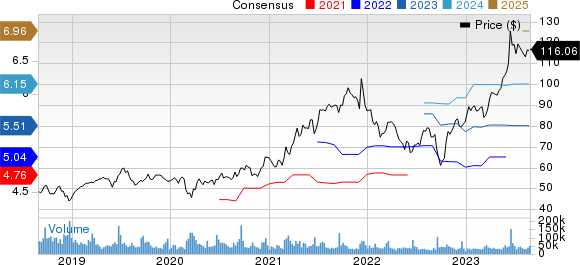 Oracle Corporation Price and Consensus