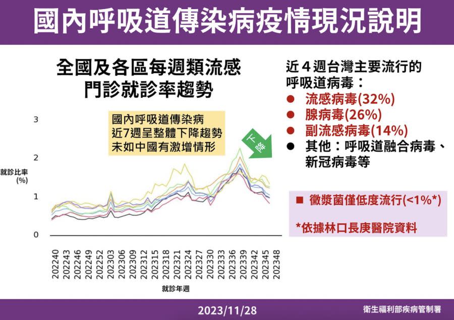 羅一鈞揭「黴漿菌占比不到1%」！台灣沒像中國激增 快篩沒必要 207