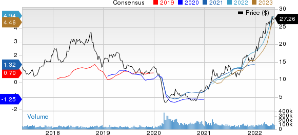 Marathon Oil Corporation Price and Consensus