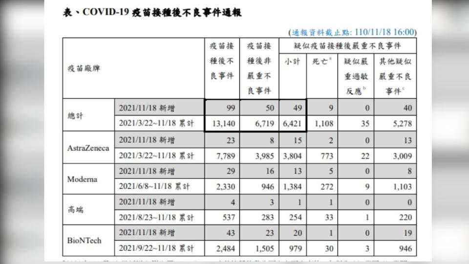 指揮中心統計疫苗不良反應事件表。（圖／翻攝自疾管署）