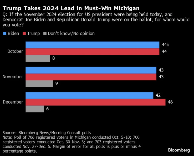 特朗普在密歇根支持率領先 工會和女性選民對拜登不滿