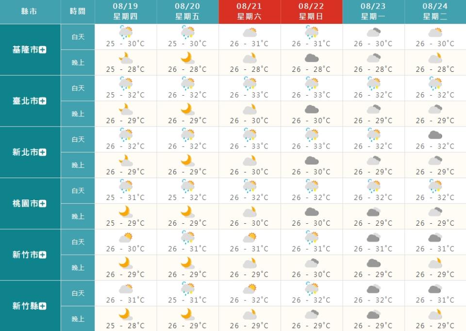 今天各地高溫約30-32度，明天起氣溫會回升。（圖／翻攝自中央氣象局）