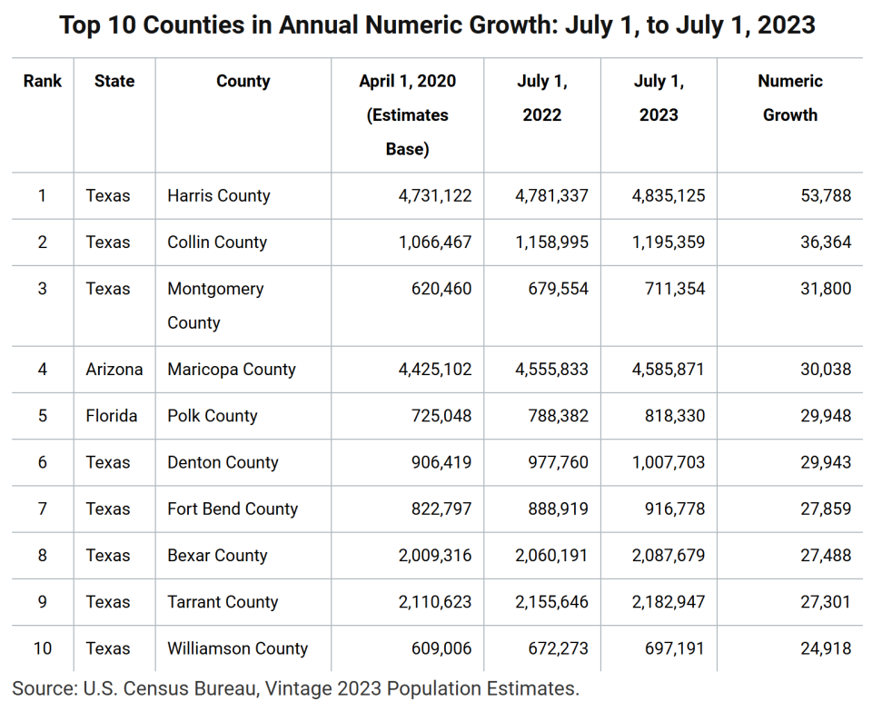 Top 10 Counties in Annual Numeric Growth