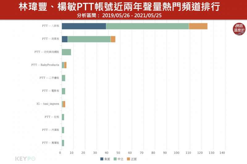 20210525-2019年5月至2021年5月，林瑋豐、楊敏PTT帳號聲量熱門頻道排行。（取自KEYPO大數據）