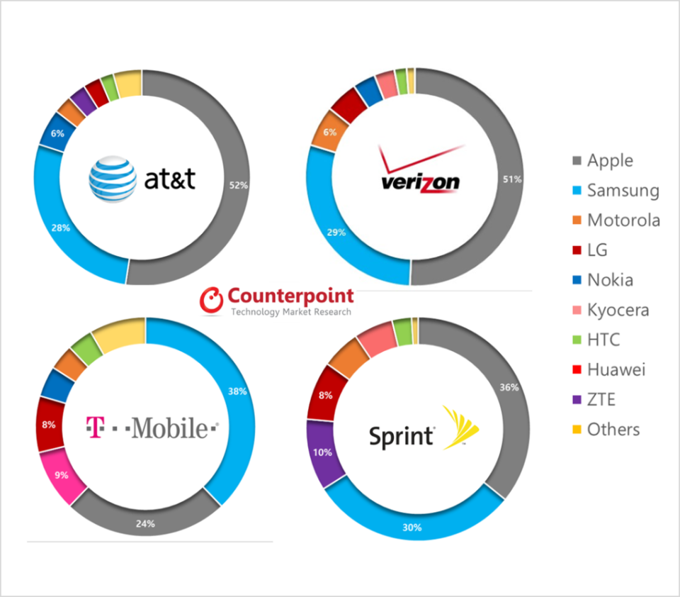 T-Mobile has passed Sprint to become the nation’s No. 3 smartphone carrier