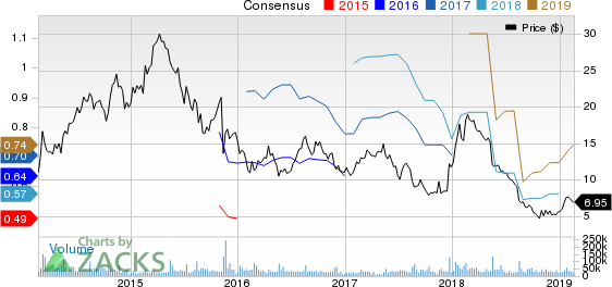 Vipshop Holdings Limited Price and Consensus