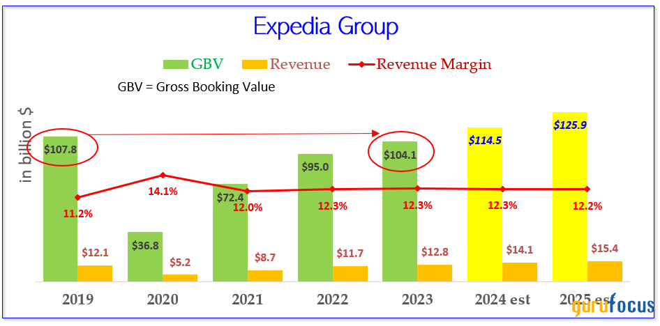 Expedia Group Looks Like a Bargain