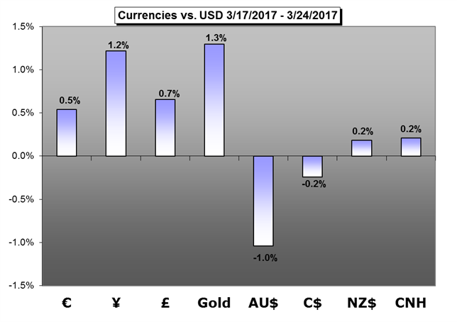 Weekly Trading Forecast: Trump Trade Reversal in the Works?