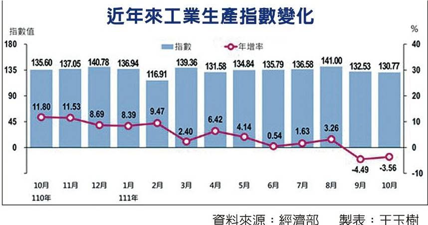 近年來工業生產指數變化。