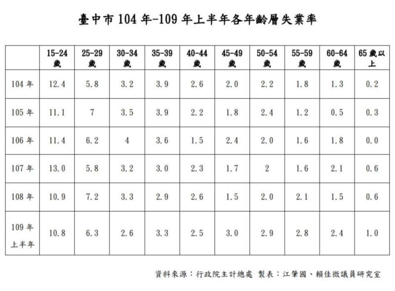 ▲市議員江肇國、賴佳微指出，台中市的失業率卻節節攀升，今年上半年的失業率為六都第二高，光是140萬的勞動人口，就有高達5.46萬人失業。(圖／江肇國提供2020.8.5)