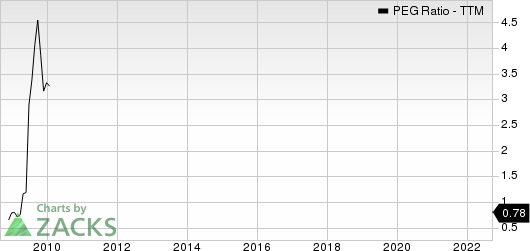 Harte Hanks, Inc. PEG Ratio (TTM)