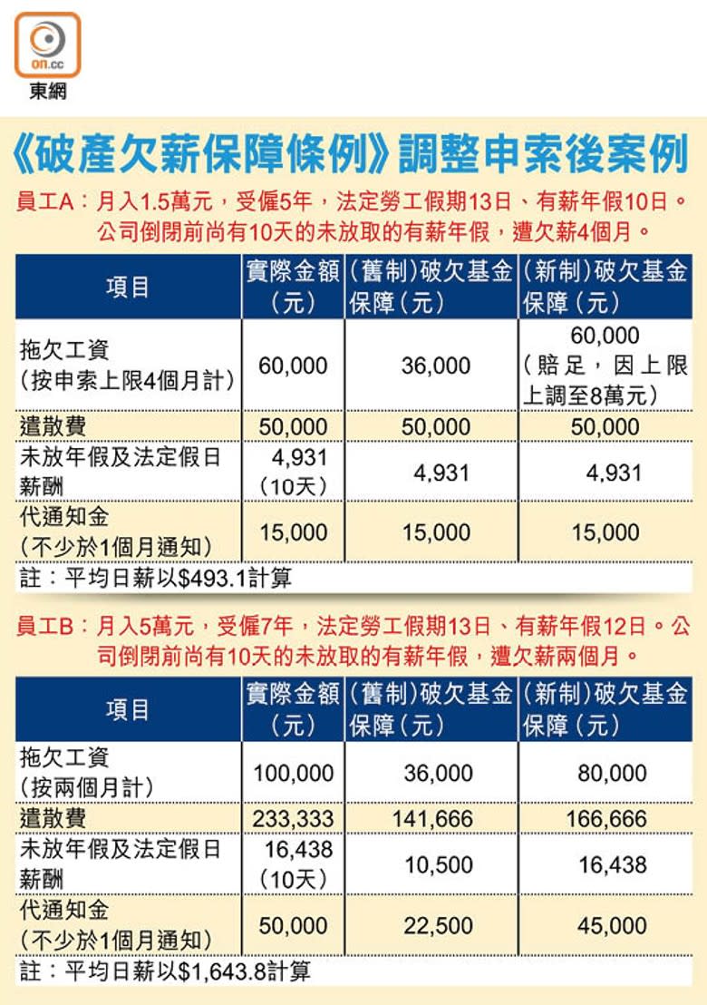 《破產欠薪保障條例》調整申索後案例