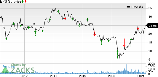 The Gap, Inc. Price and EPS Surprise