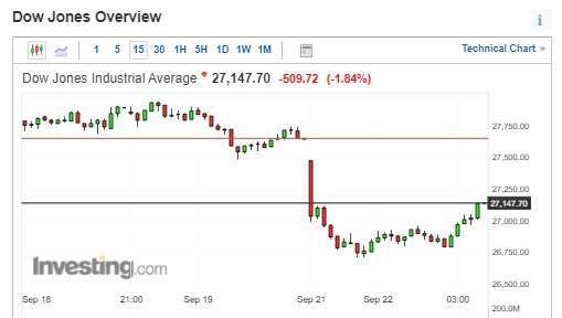 (圖片：investing)