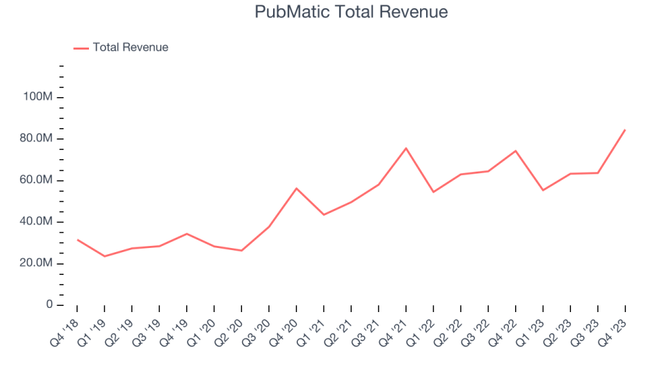 PubMatic Total Revenue