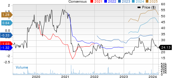 ACADIA Pharmaceuticals Inc. Price and Consensus