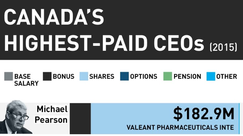 Canada's top CEOs earn 193 times average worker's salary