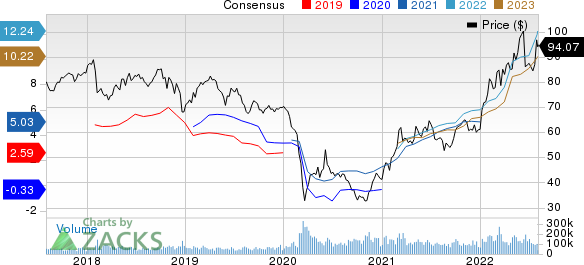 Exxon Mobil Corporation Price and Consensus