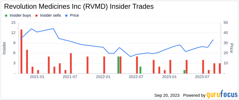 Insider Sell: COO Margaret Horn Sells 7,514 Shares of Revolution Medicines Inc (RVMD)